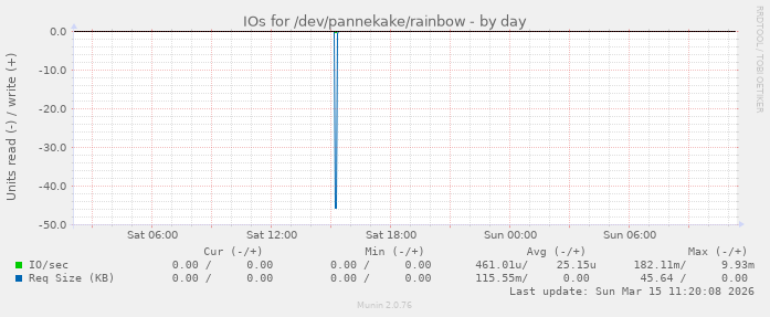 IOs for /dev/pannekake/rainbow
