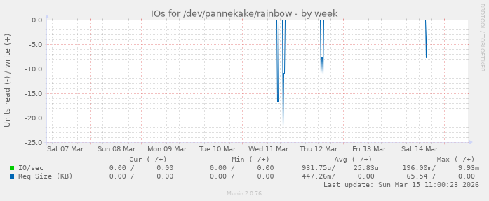 IOs for /dev/pannekake/rainbow