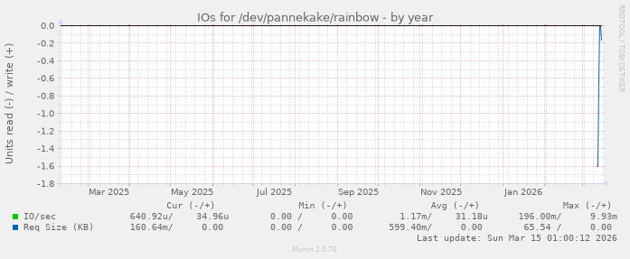 IOs for /dev/pannekake/rainbow