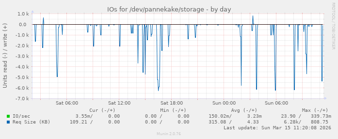 IOs for /dev/pannekake/storage