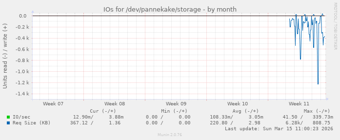 monthly graph
