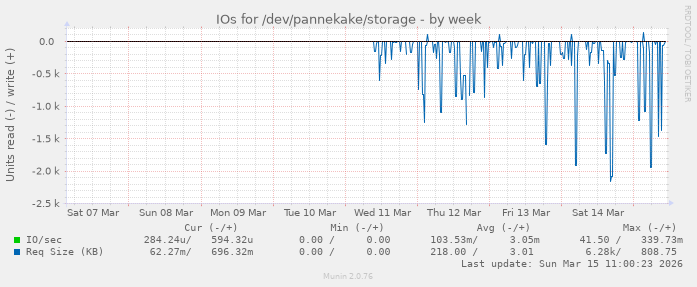 IOs for /dev/pannekake/storage