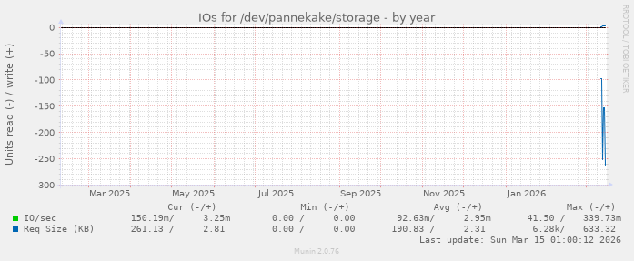 IOs for /dev/pannekake/storage