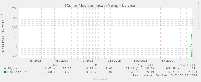 IOs for /dev/pannekake/swap