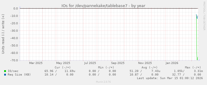 IOs for /dev/pannekake/tablebase7