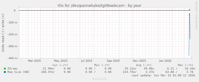 IOs for /dev/pannekake/tg08webcam