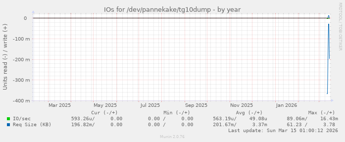 IOs for /dev/pannekake/tg10dump