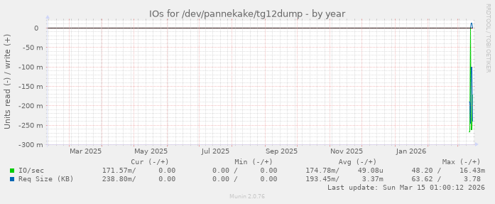 IOs for /dev/pannekake/tg12dump