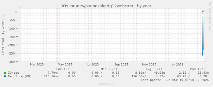IOs for /dev/pannekake/tg12webcam
