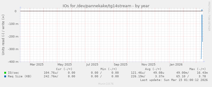 IOs for /dev/pannekake/tg14stream