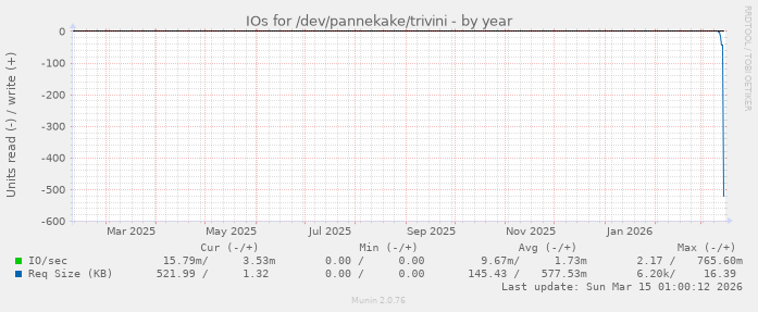 IOs for /dev/pannekake/trivini