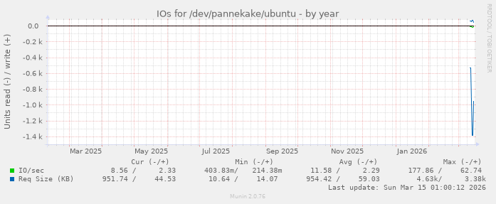 IOs for /dev/pannekake/ubuntu
