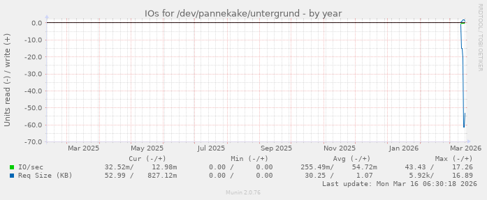 IOs for /dev/pannekake/untergrund
