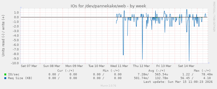 IOs for /dev/pannekake/web