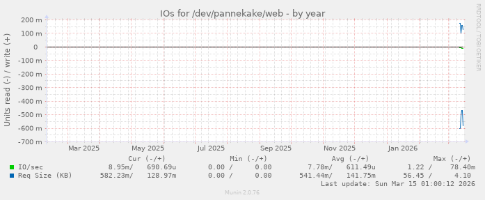 IOs for /dev/pannekake/web