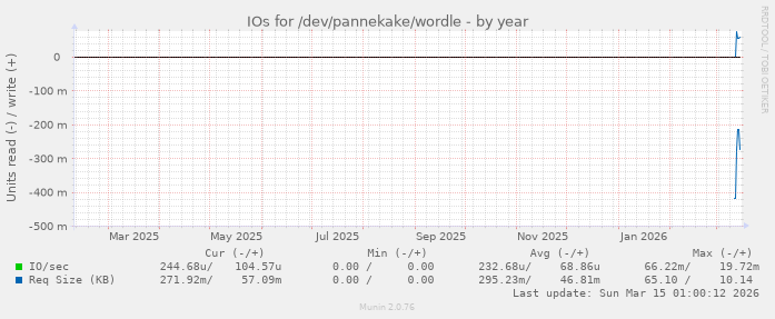 IOs for /dev/pannekake/wordle