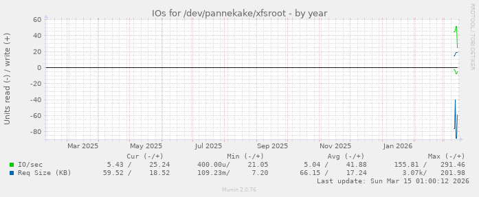 IOs for /dev/pannekake/xfsroot