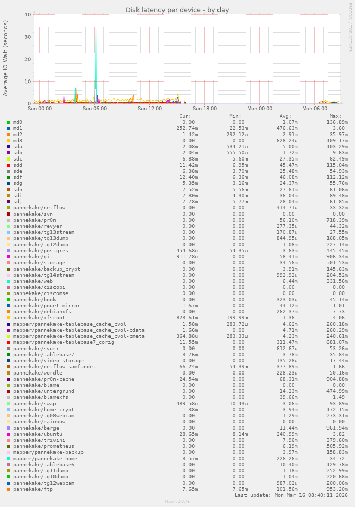 Disk latency per device
