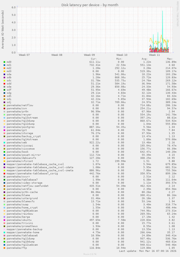 Disk latency per device
