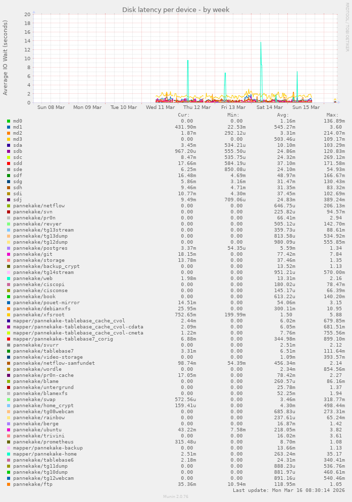 Disk latency per device