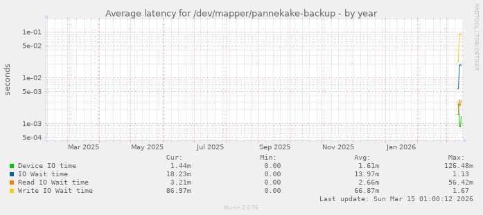 Average latency for /dev/mapper/pannekake-backup