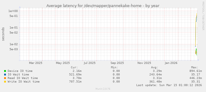 Average latency for /dev/mapper/pannekake-home