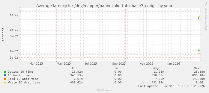 Average latency for /dev/mapper/pannekake-tablebase7_corig