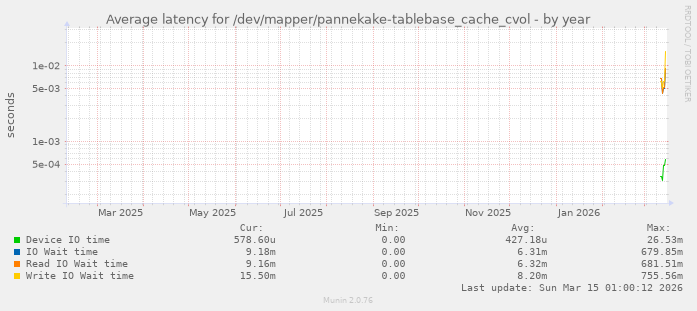 Average latency for /dev/mapper/pannekake-tablebase_cache_cvol