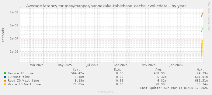 Average latency for /dev/mapper/pannekake-tablebase_cache_cvol-cdata