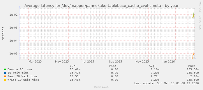 Average latency for /dev/mapper/pannekake-tablebase_cache_cvol-cmeta