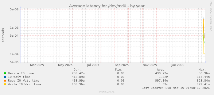 Average latency for /dev/md0
