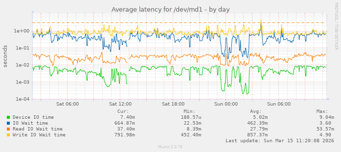 Average latency for /dev/md1