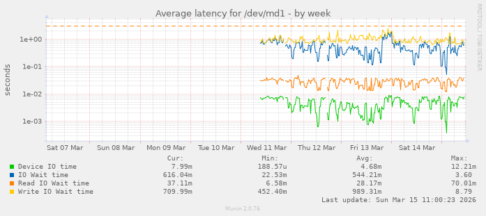 Average latency for /dev/md1