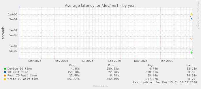 Average latency for /dev/md1