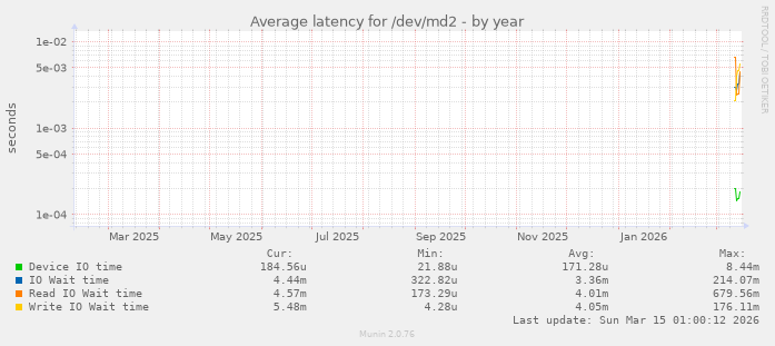 Average latency for /dev/md2