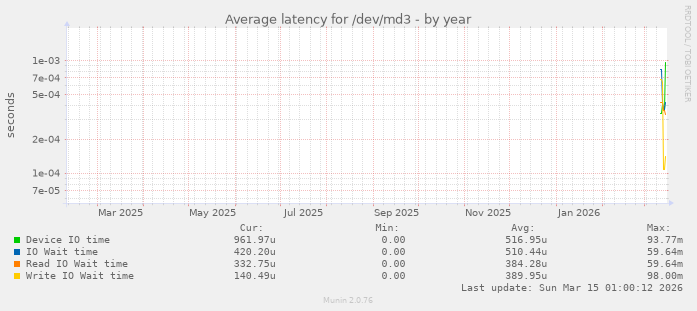 Average latency for /dev/md3