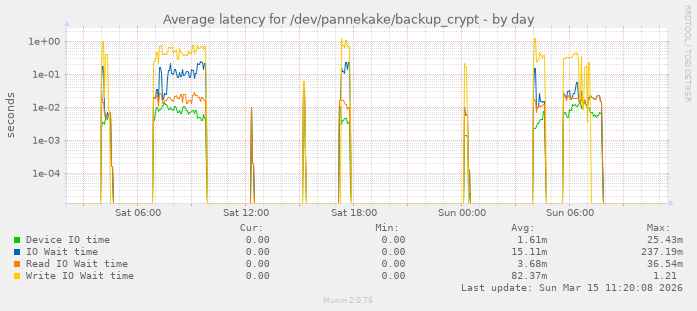Average latency for /dev/pannekake/backup_crypt