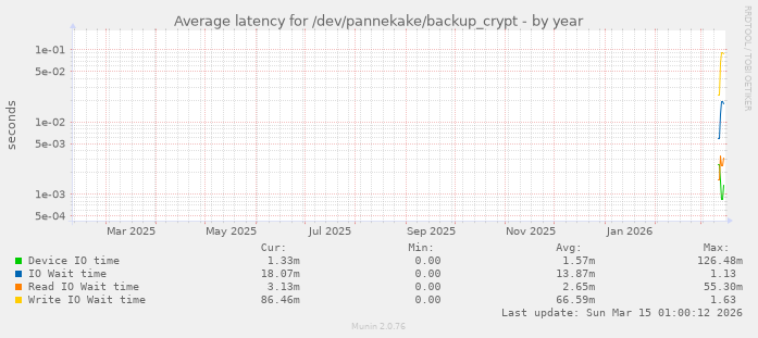 Average latency for /dev/pannekake/backup_crypt