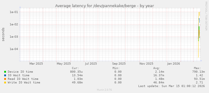 Average latency for /dev/pannekake/berge