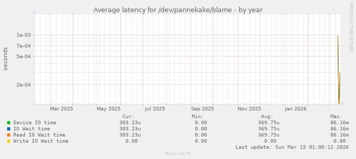 Average latency for /dev/pannekake/blame
