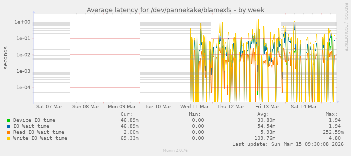 weekly graph