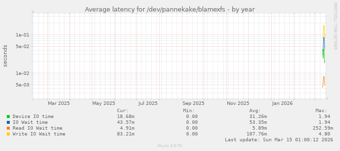 Average latency for /dev/pannekake/blamexfs