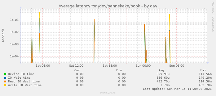 Average latency for /dev/pannekake/book