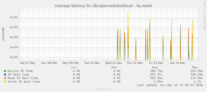 Average latency for /dev/pannekake/book