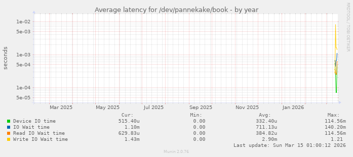 Average latency for /dev/pannekake/book