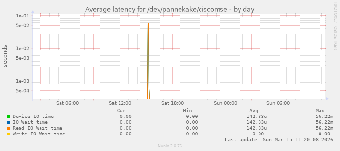 Average latency for /dev/pannekake/ciscomse
