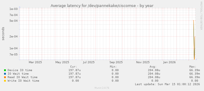 Average latency for /dev/pannekake/ciscomse