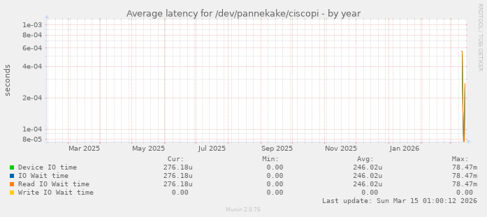 Average latency for /dev/pannekake/ciscopi