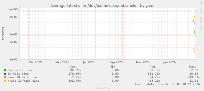 Average latency for /dev/pannekake/debianxfs