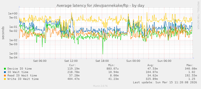 Average latency for /dev/pannekake/ftp